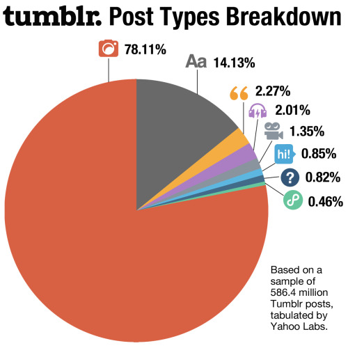 tumblr posts breakdown