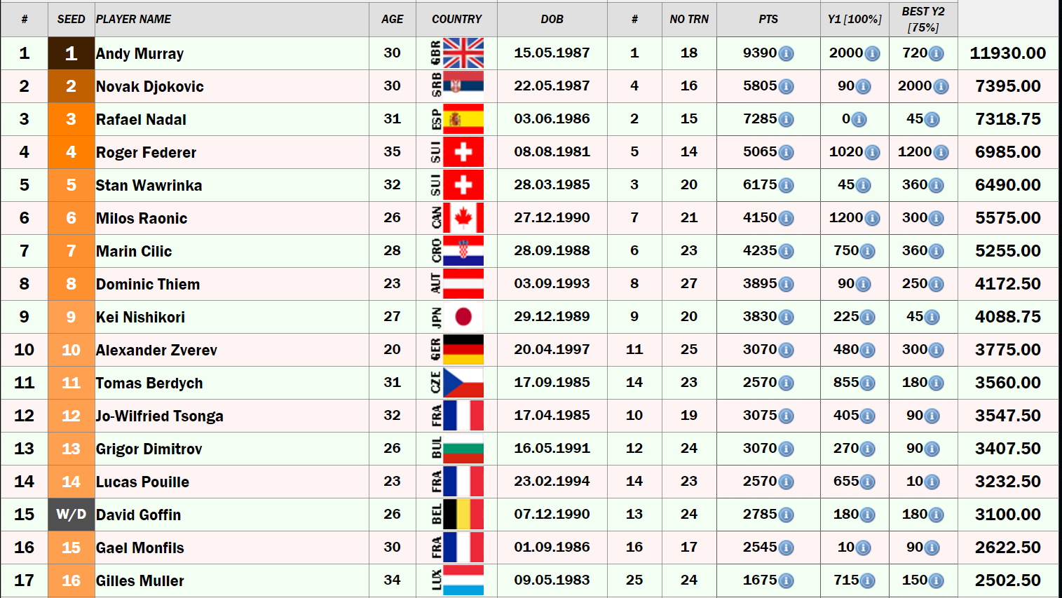 Wimbledon seeding - 2017 | Talk Tennis