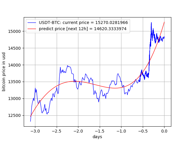 Litecoin To Bitcoin Exchange
