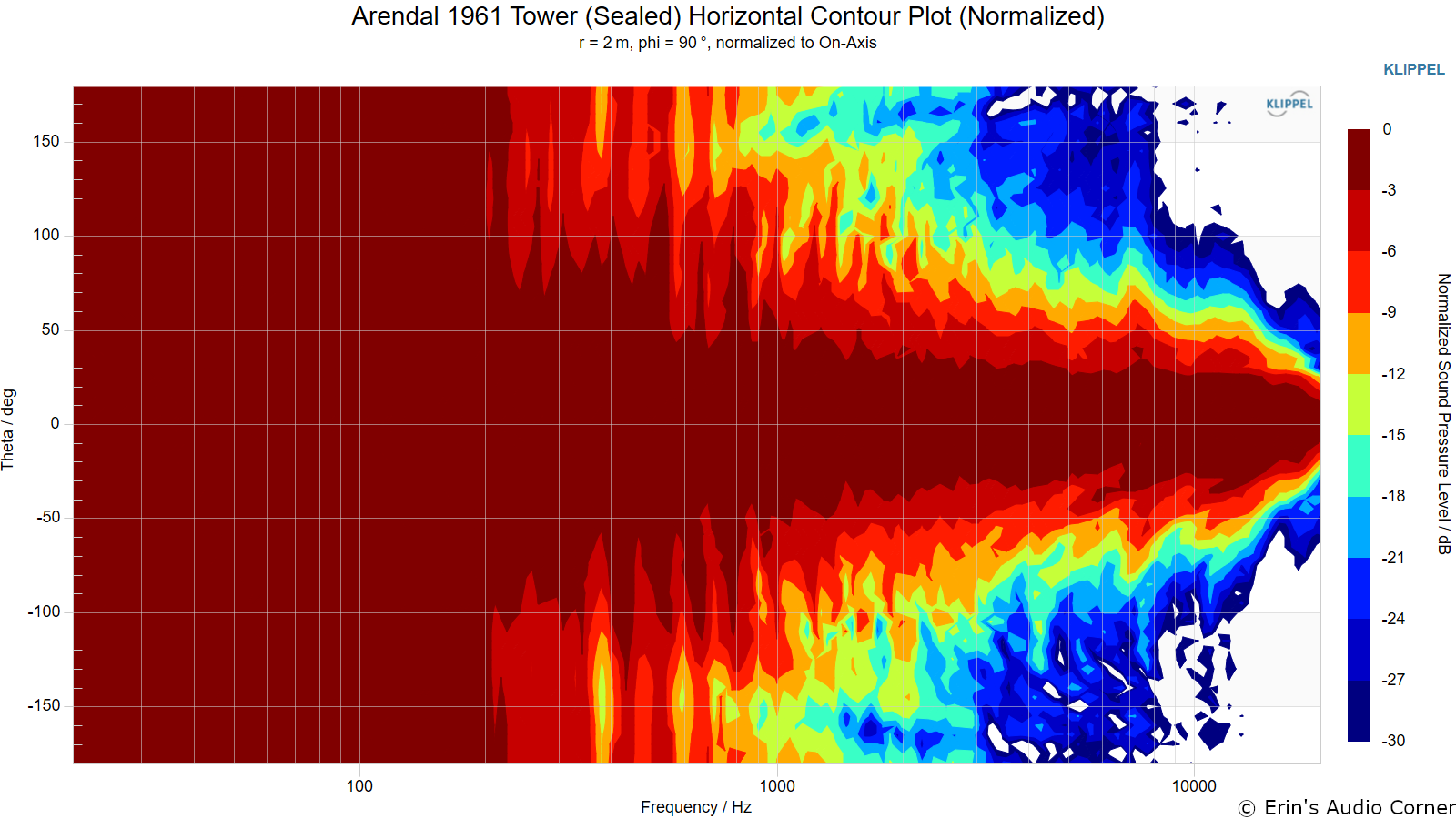 Arendal%201961%20Tower%20%28Sealed%29%20Horizontal%20Contour%20Plot%20%28Normalized%29.png