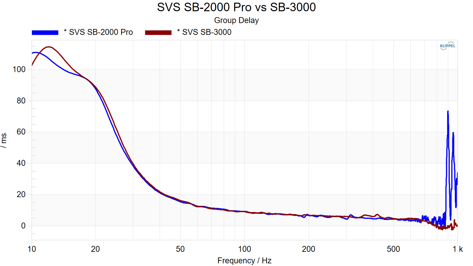 SVS%20SB-2000%20Pro%20vs%20SB-3000%20Group%20Delay.png