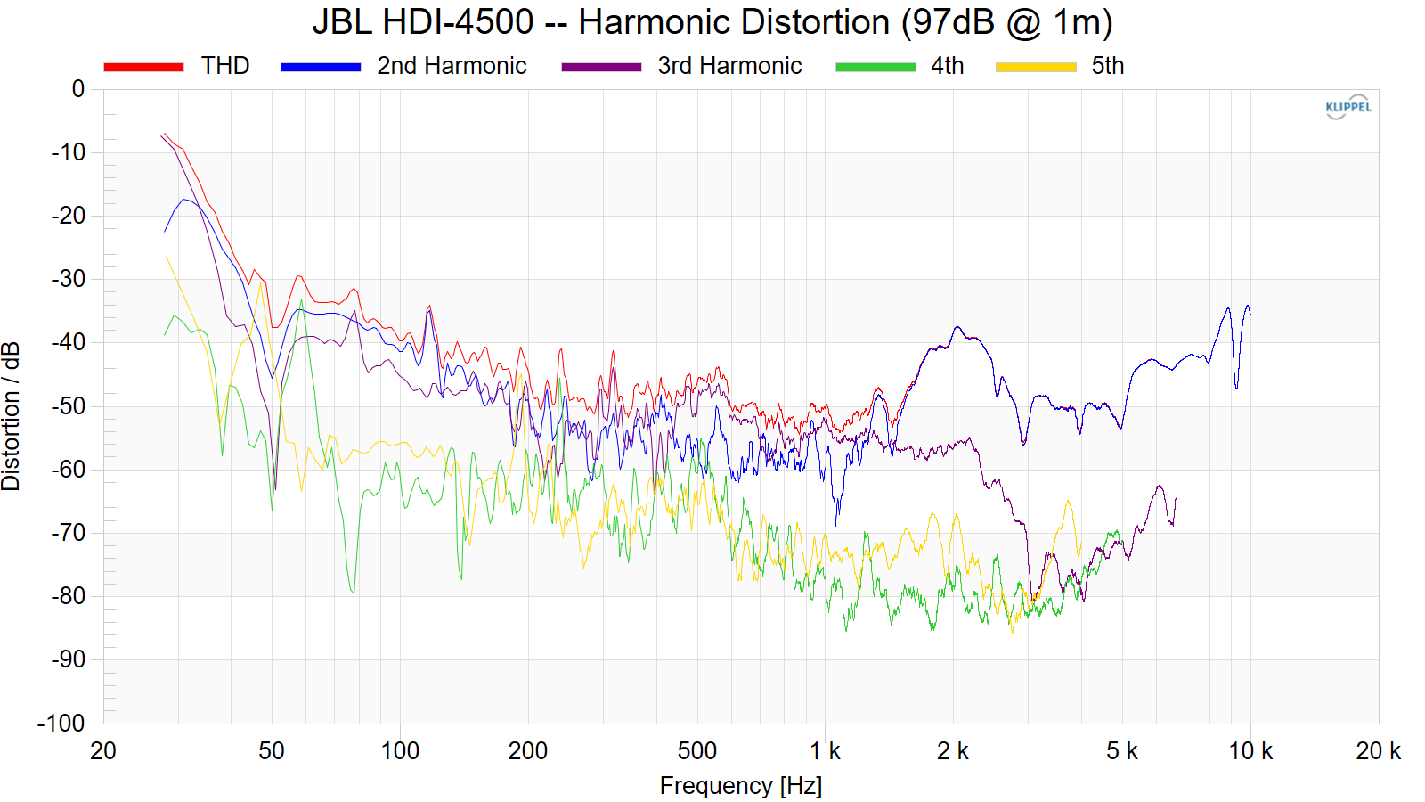 JBL%20HDI-4500%20--%20Harmonic%20Distortion%20%2897dB%20%40%201m%29.png