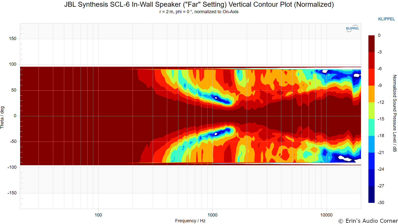 JBL%20Synthesis%20SCL-6%20In-Wall%20Speaker%20%28Far%20Setting%29%20Vertical%20Contour%20Plot%20%28Normalized%29.png