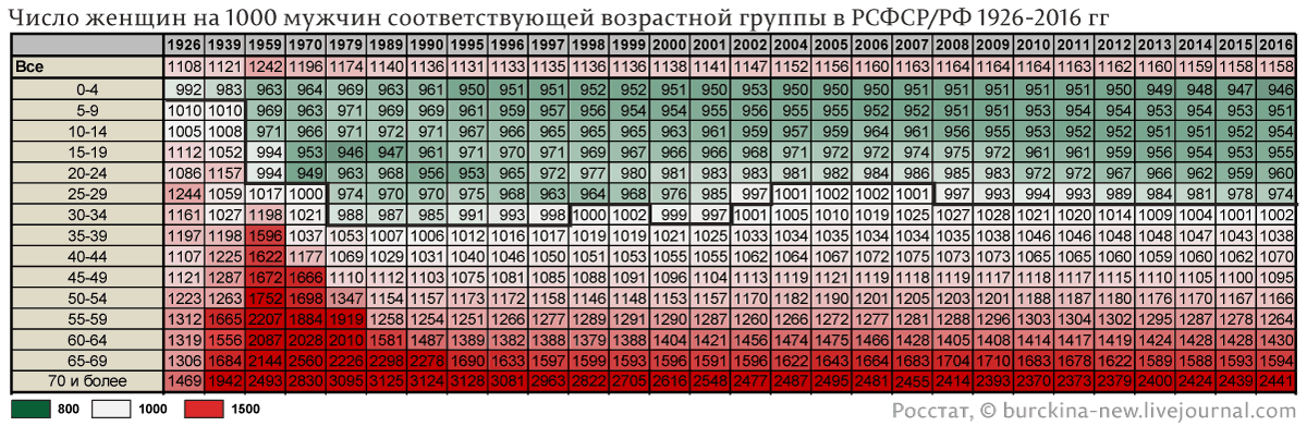 Потому, что на 10 старушек по статистике 3 старичка 