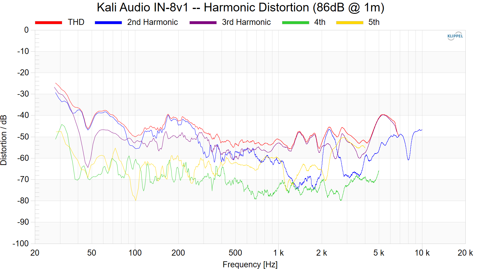 Kali%20Audio%20IN-8v1%20--%20Harmonic%20Distortion%20%2886dB%20%40%201m%29.png