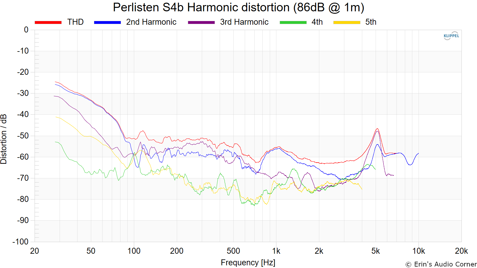 Perlisten%20S4b%20Harmonic%20distortion%20%2886dB%20%40%201m%29.png