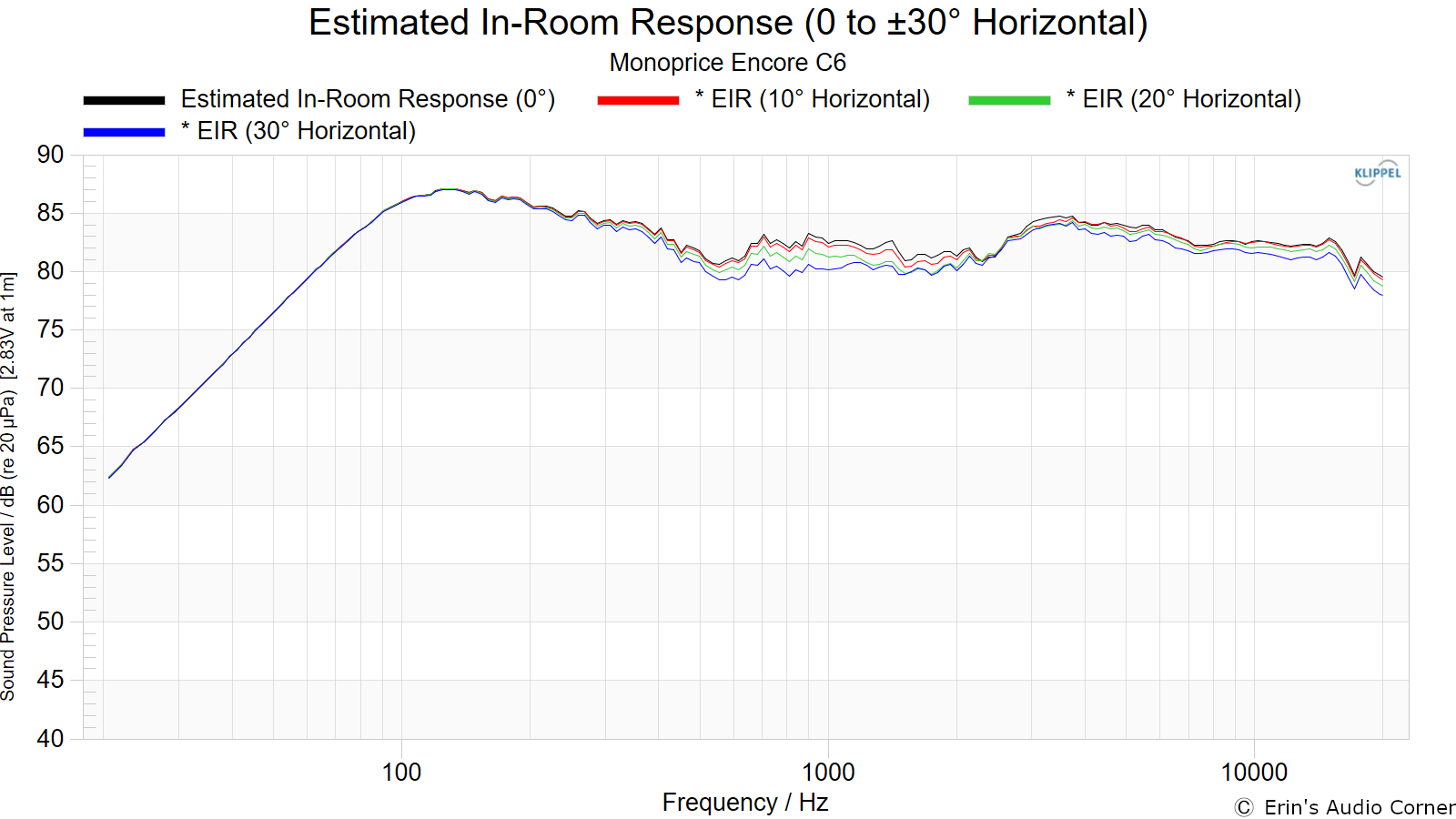 Estimated%20In-Room%20Response%20%280%20to%20%C2%B130%C2%B0%20Horizontal%29.png