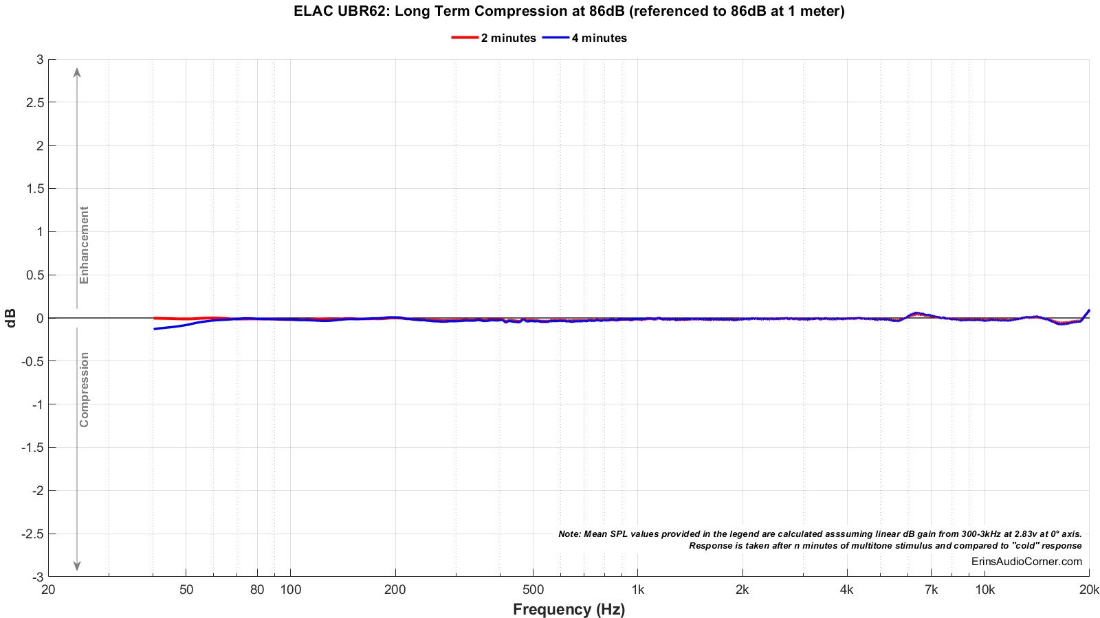 ELAC%20UBR62_Long_Term_86_Compression.png