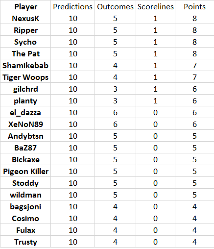 Round%2010%20results.png