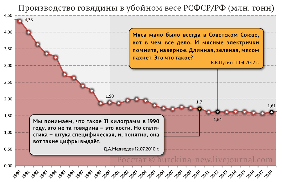 Как Путин с Медведевым животноводство поднимали... 