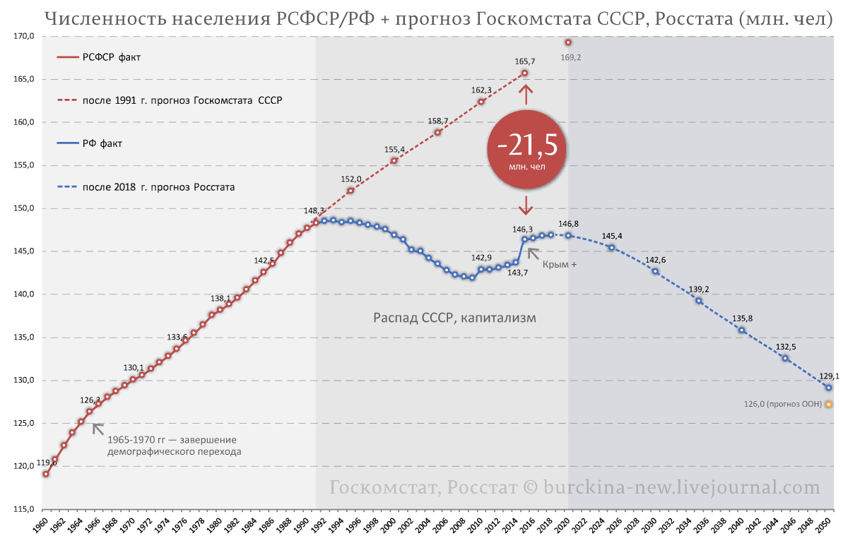 Зачем Голикова усиленно голосит о убыли населения России? 