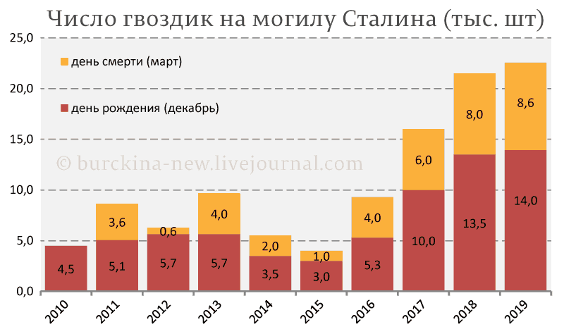 Рекордное число гвоздик к 140-летию Сталина Рекордное число гвоздик к 140-летию Сталина