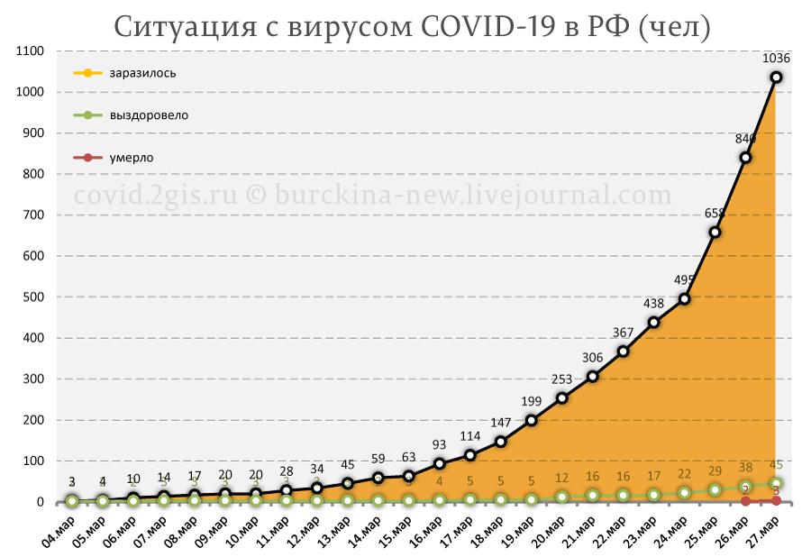 Россия, COVID-19: рост числа заболевших экспоненциальный 