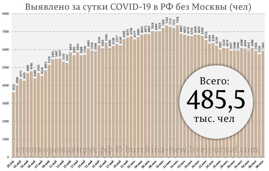 Максимально полная статистика СОVID-19 на 8 июля: продолжают удивлять США 