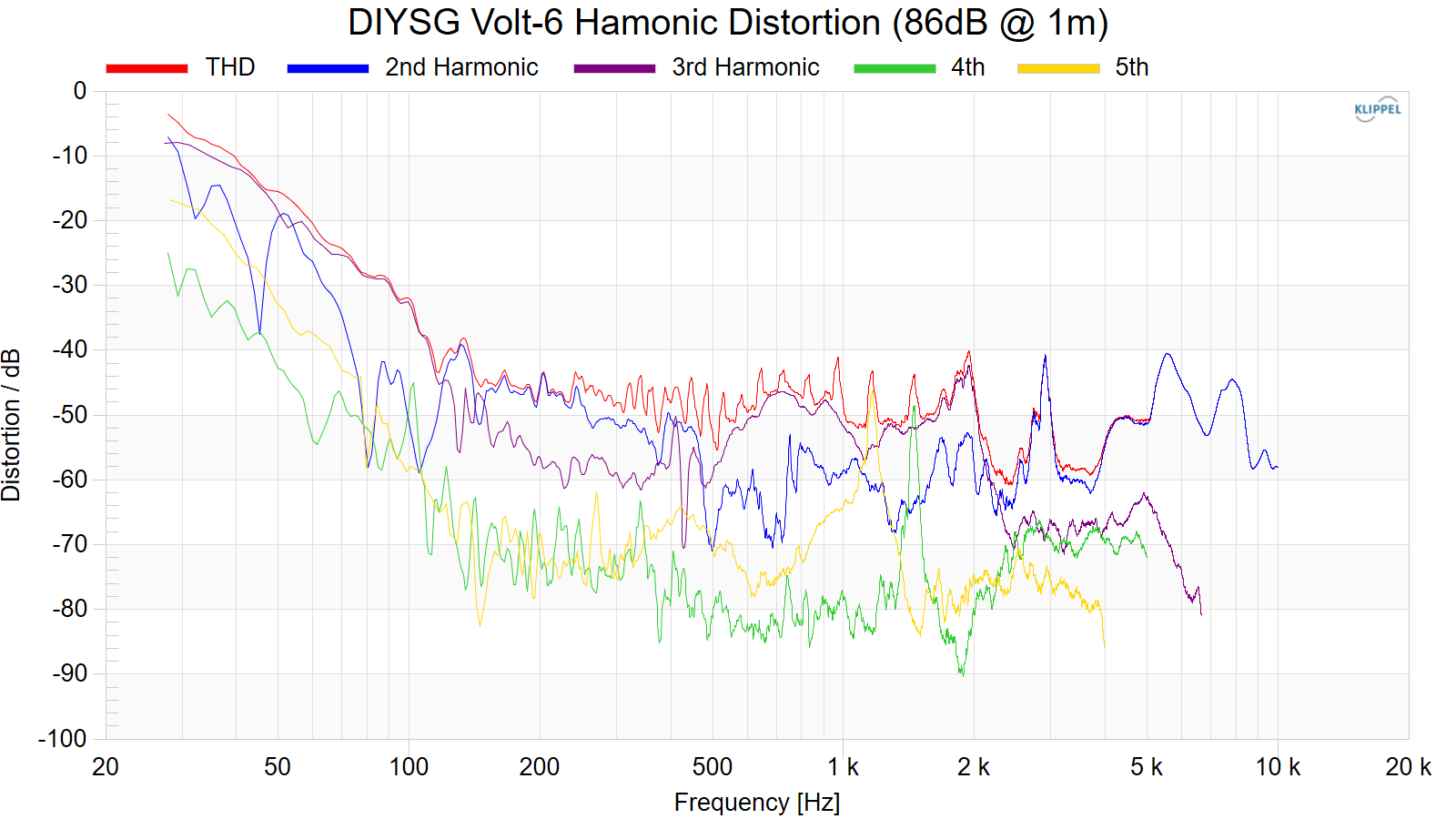 DIYSG%20Volt-6%20Hamonic%20Distortion%20%2886dB%20%40%201m%29.png