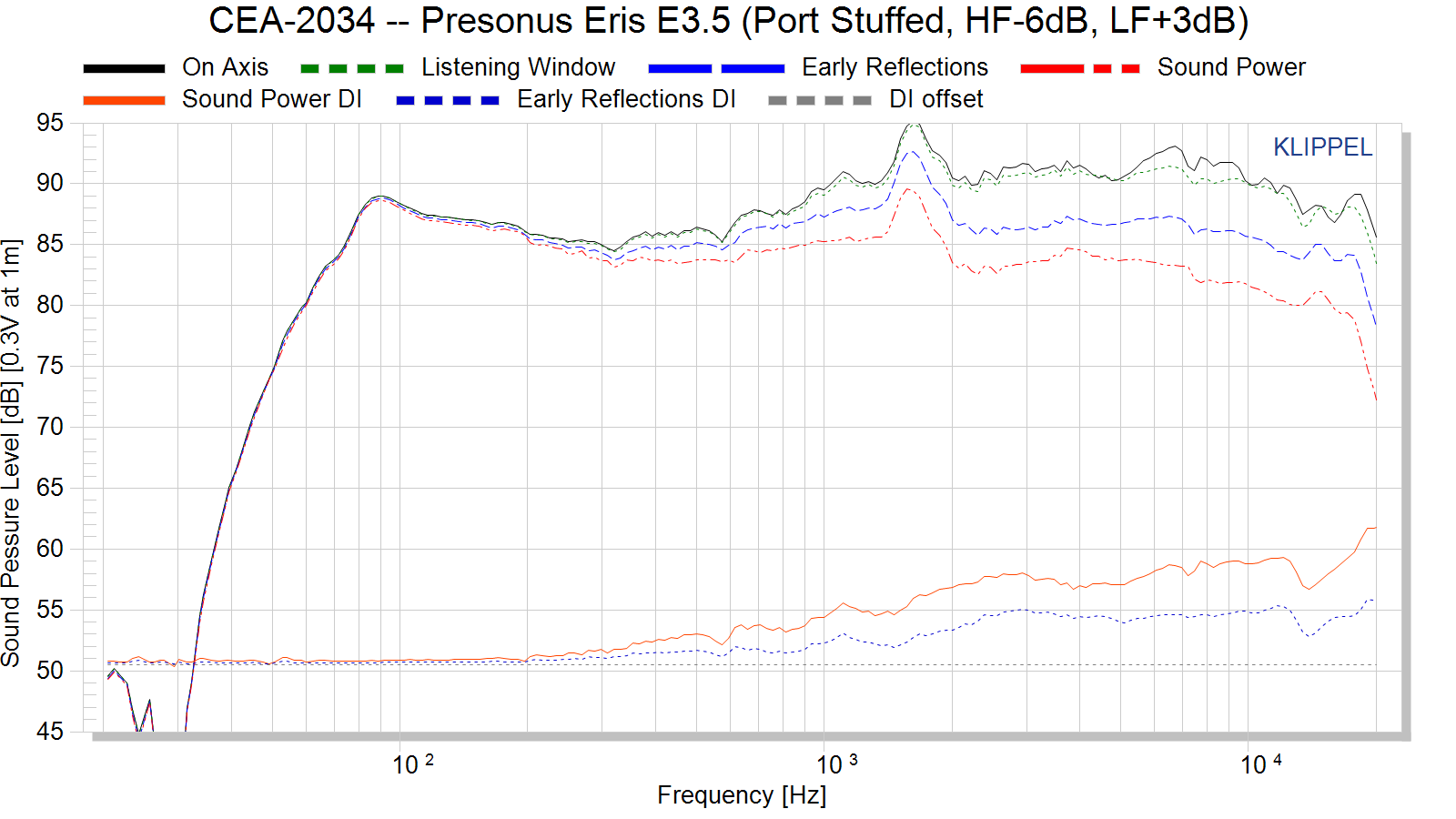 CEA-2034%20--%20Presonus%20Eris%20E3.5%20%28Port%20Stuffed%2C%20HF-6dB%2C%20LF%2B3dB%29.png