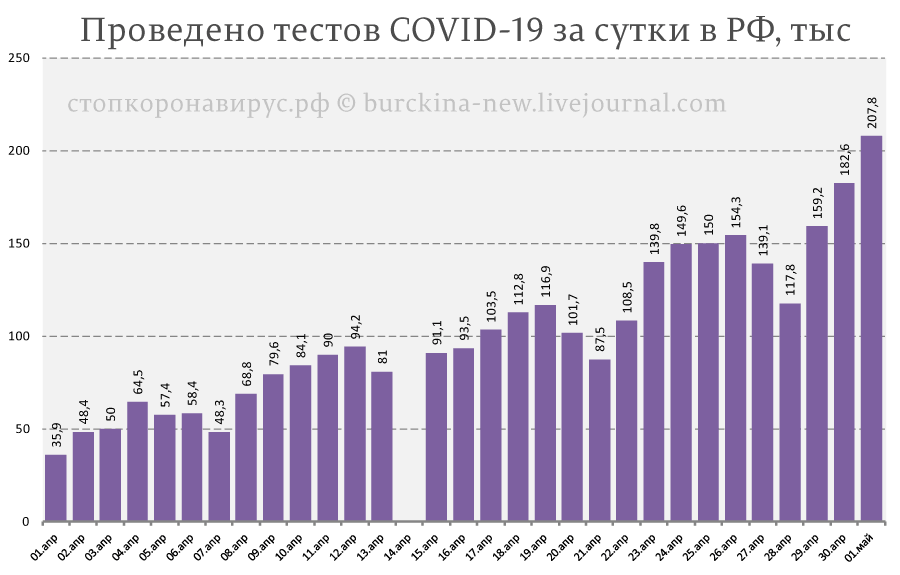 Объяснение рекордного роста новых случаев СОVID-19 в России 