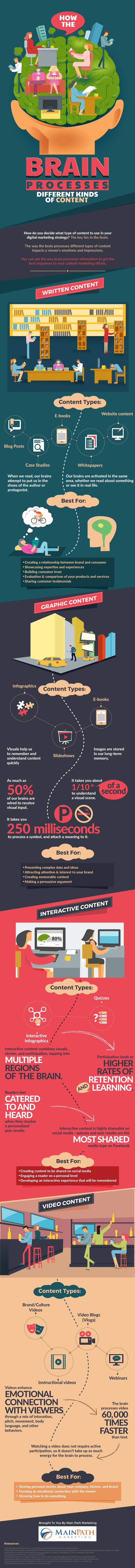 How the brain processes information.