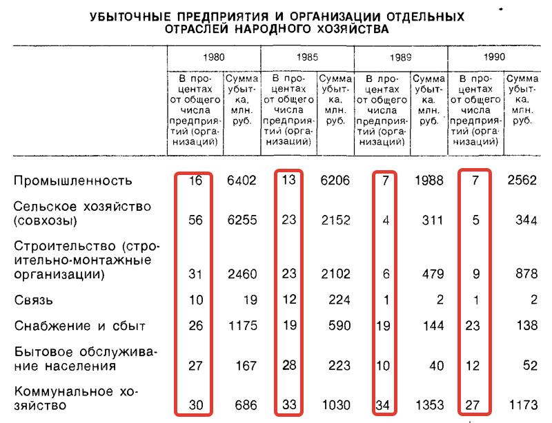 Разрушаю миф о неэффективности советской экономики 