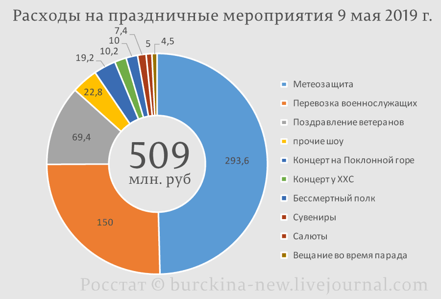 Цена Дня Победы 