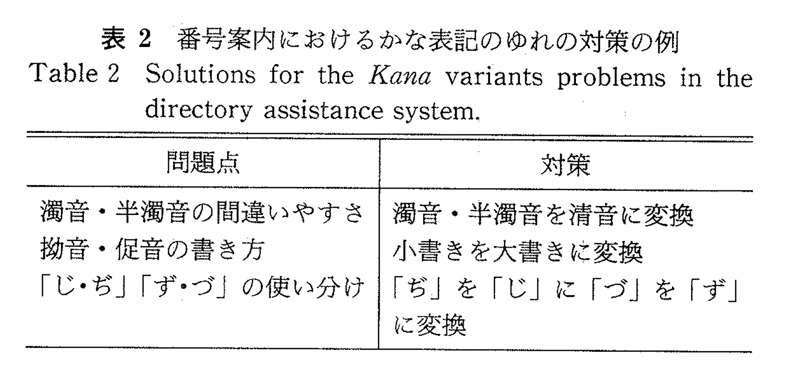 tbl2 番号案内におけるかな表記の揺れ対策例