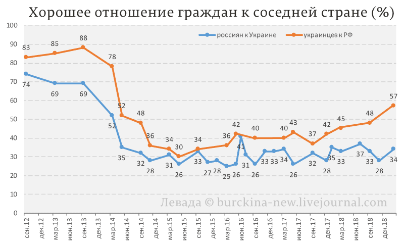 https://dl.dropboxusercontent.com/s/9yayvkrge7p1pvz/%D0%A5%D0%BE%D1%80%D0%BE%D1%88%D0%B5%D0%B5-%D0%BE%D1%82%D0%BD%D0%BE%D1%88%D0%B5%D0%BD%D0%B8%D0%B5-%D0%B3%D1%80%D0%B0%D0%B6%D0%B4%D0%B0%D0%BD-%D0%BA-%D1%81%D0%BE%D1%81%D0%B5%D0%B4%D0%BD%D0%B5%D0%B9-%D1%81%D1%82%D1%80%D0%B0%D0%BD%D0%B5-%28%25%29.png?dl=0