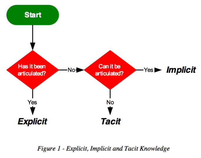 Tacit vs. implicit vs. explicit knowledge Flowchart diagram defining explicit, implicit, and tacit knowledge
