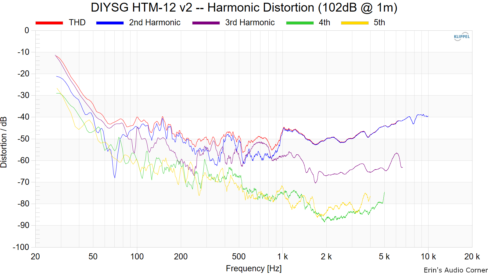 DIYSG%20HTM-12%20v2%20--%20Harmonic%20Distortion%20%28102dB%20%40%201m%29.png