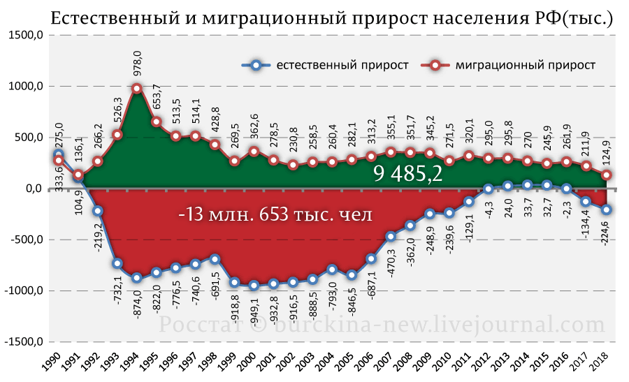 Вымирание России ускорилось после перерасчета 