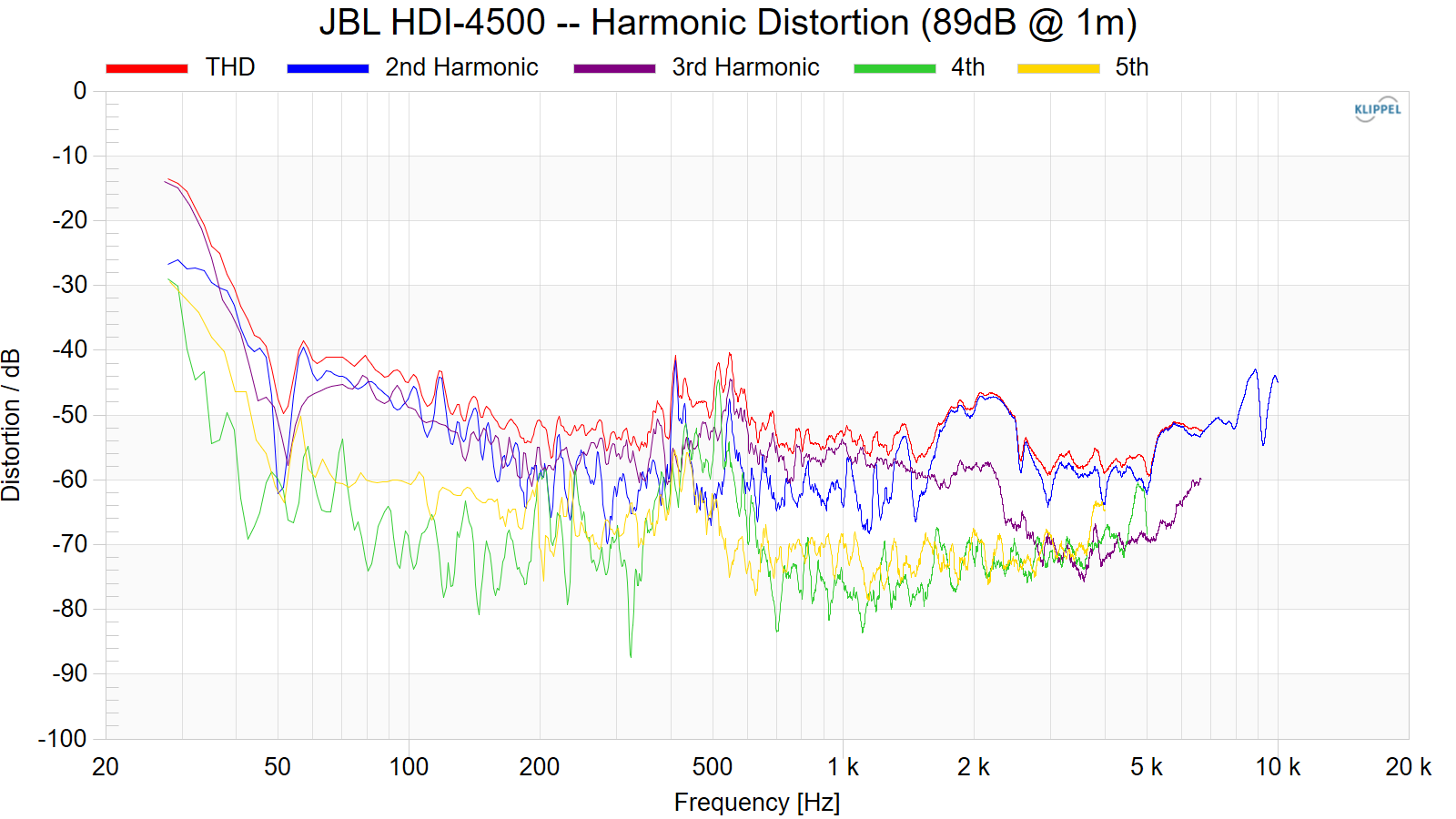 JBL%20HDI-4500%20--%20Harmonic%20Distortion%20%2889dB%20%40%201m%29.png