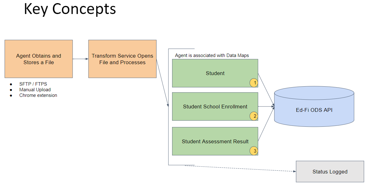 Data Flow Key Concepts