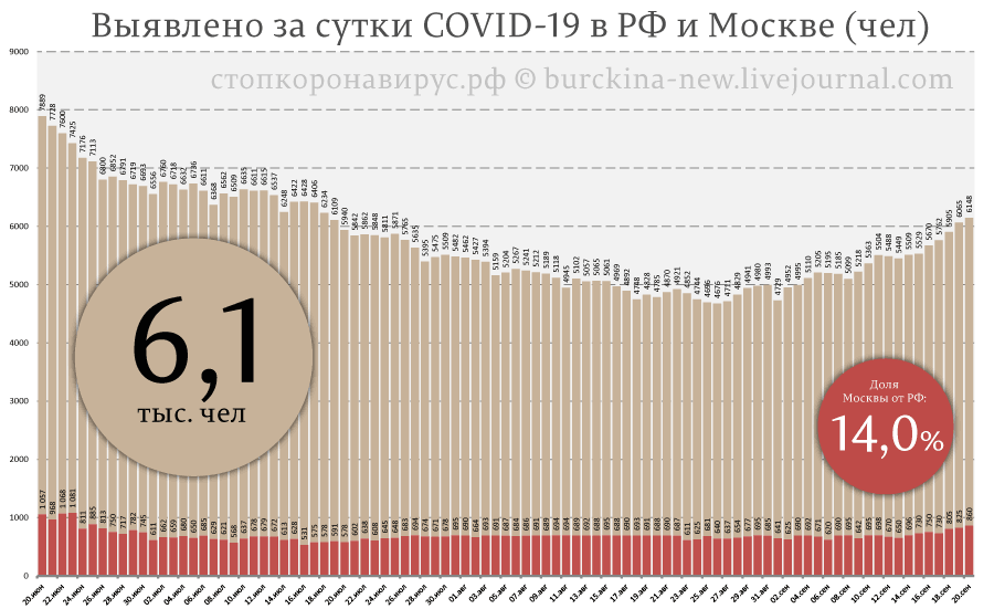 Ситуация СОVID-19 на 20 сентября: Россия удивляет 4 недели подряд 