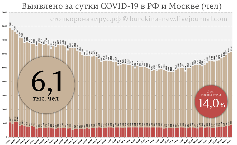 Ситуация СОVID-19 на 20 сентября: Россия удивляет 4 недели подряд Ситуация СОVID-19 на 20 сентября: Россия удивляет 4 недели подряд