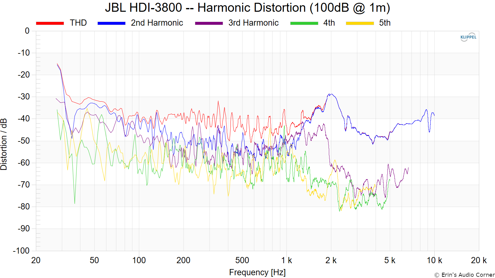 JBL%20HDI-3800%20--%20Harmonic%20Distortion%20%28100dB%20%40%201m%29.png