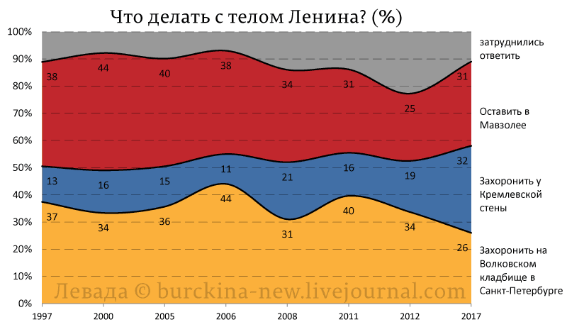 Левада, как агент Госдепа или Кремля, против Ленина? Левада, как агент Госдепа или Кремля, против Ленина?