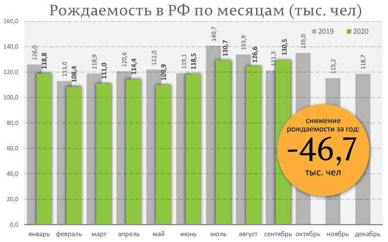 Путинское чудо: в сентября резко выросла рождаемость россиян 