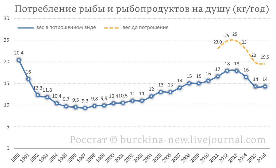 Про четверг - рыбный день 