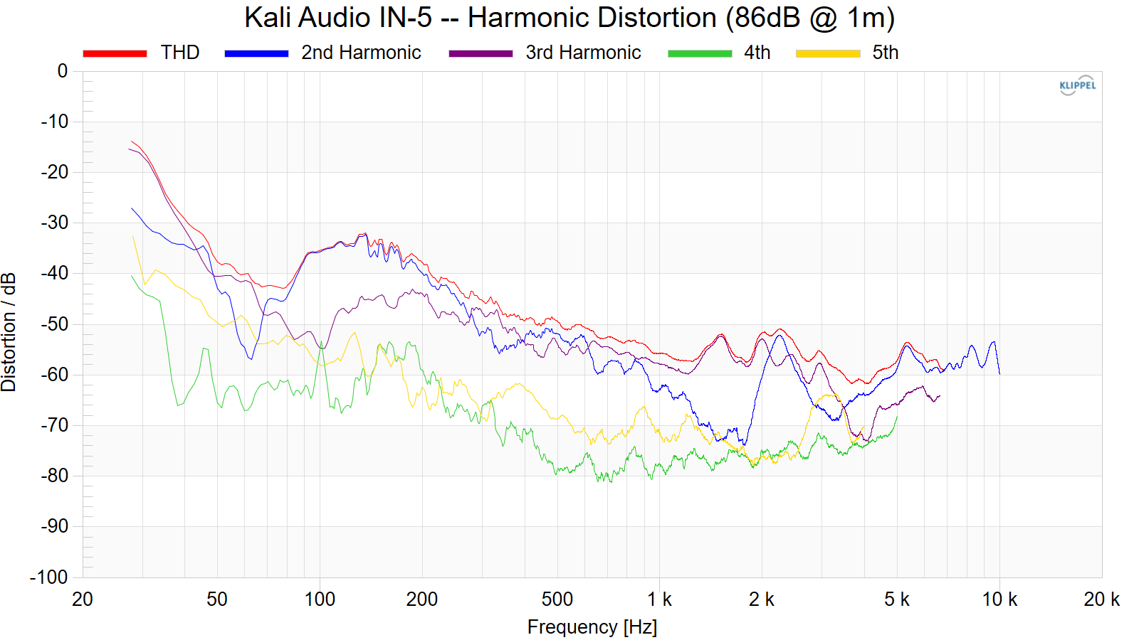 Kali%20Audio%20IN-5%20--%20Harmonic%20Distortion%20%2886dB%20%40%201m%29.png