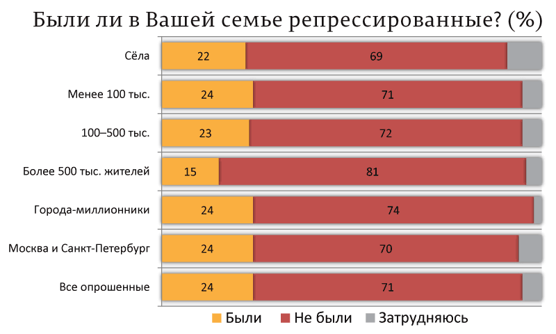 Про сталинские репрессии, перекрестные браки и неадертальские гены 