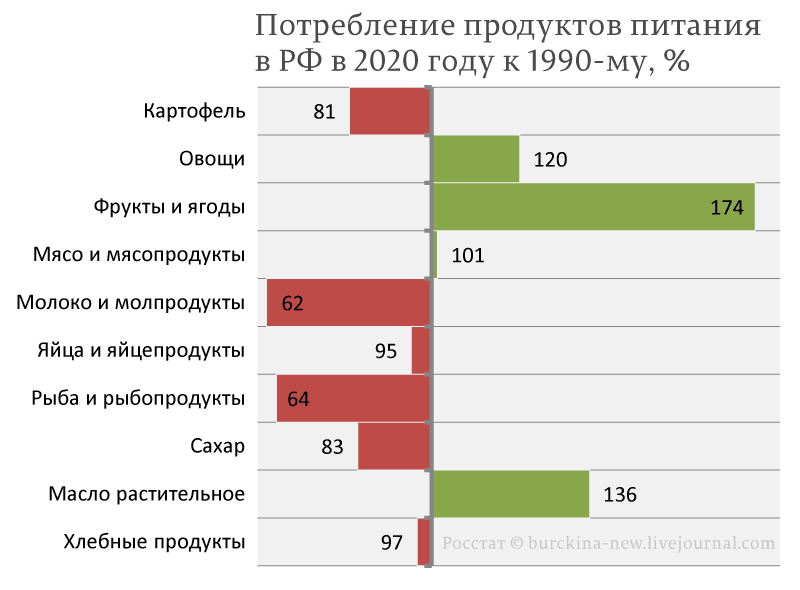 Накормил ли рынок страну спустя 30 лет? 