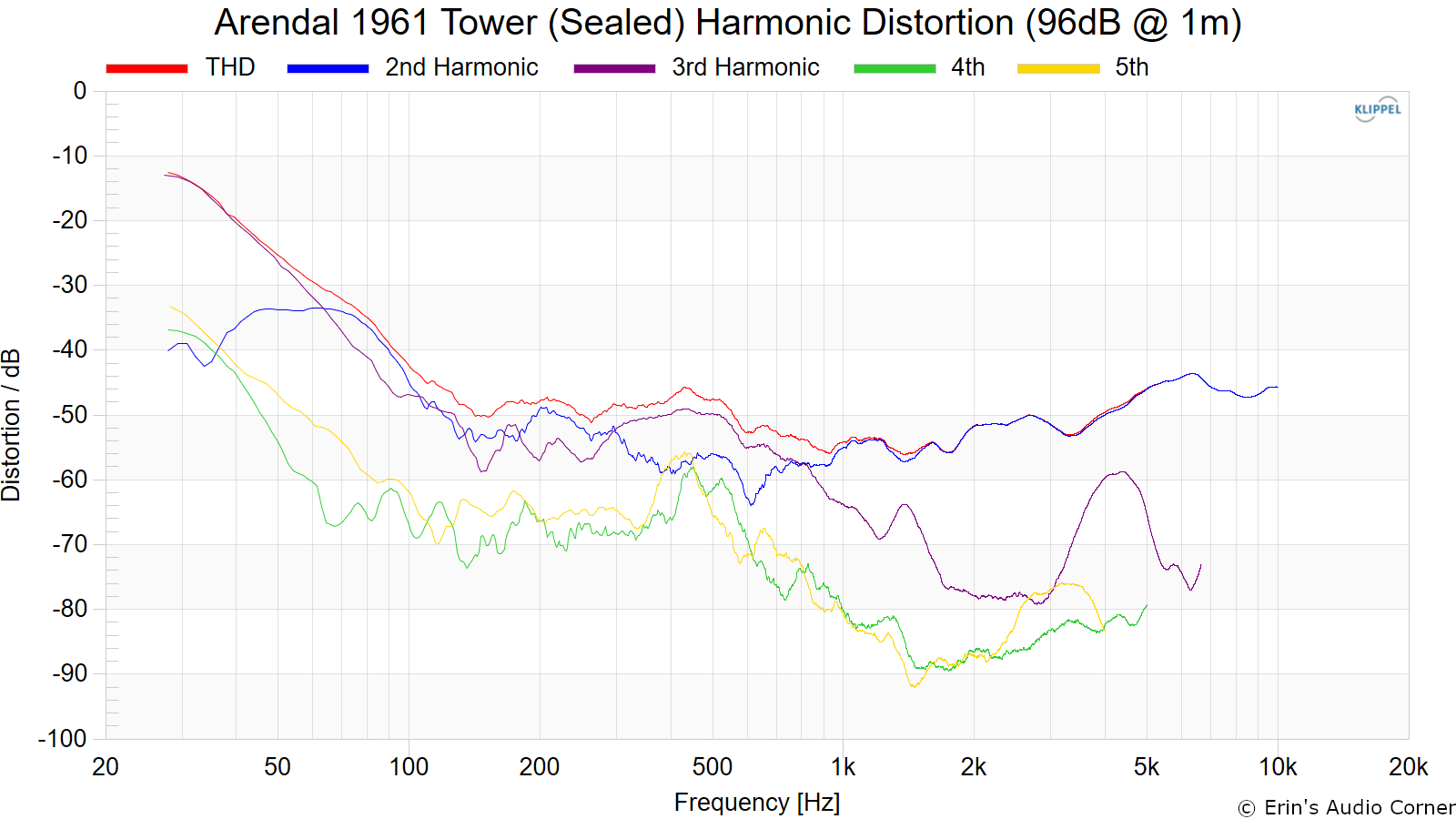 Arendal%201961%20Tower%20%28Sealed%29%20Harmonic%20Distortion%20%2896dB%20%40%201m%29.png
