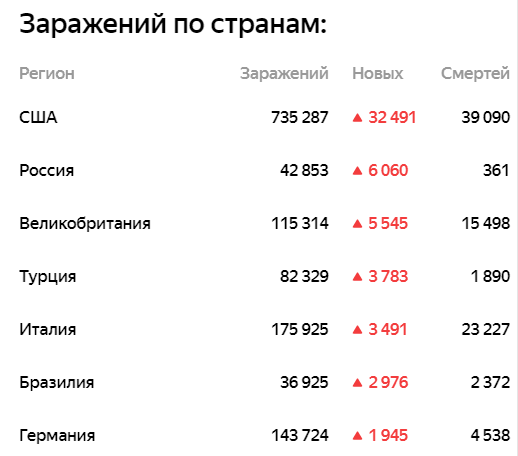 Россия вышла на 2-е место в мире по приросту выявленных COVID-19 