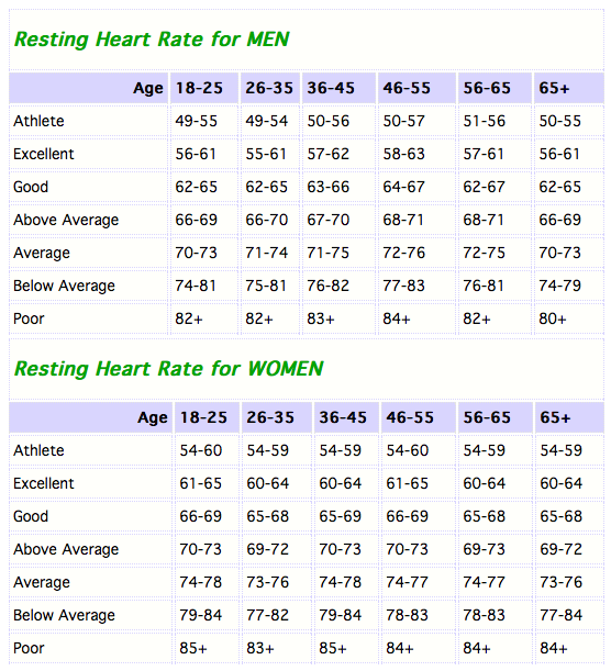 Resting Heart Rates Chart