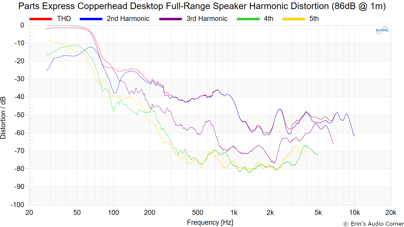 Parts%20Express%20Copperhead%20Desktop%20Full-Range%20Speaker%20Harmonic%20Distortion%20%2886dB%20%40%201m%29.png