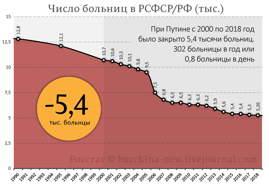 О числе больниц построенных Сталиным и закрытых Путиным 