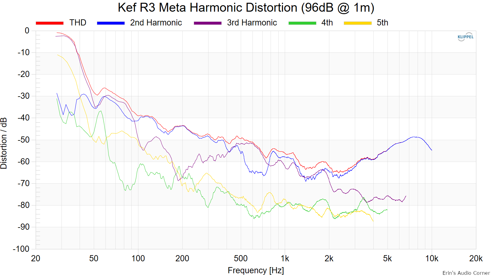 Kef%20R3%20Meta%20Harmonic%20Distortion%20%2896dB%20%40%201m%29.png