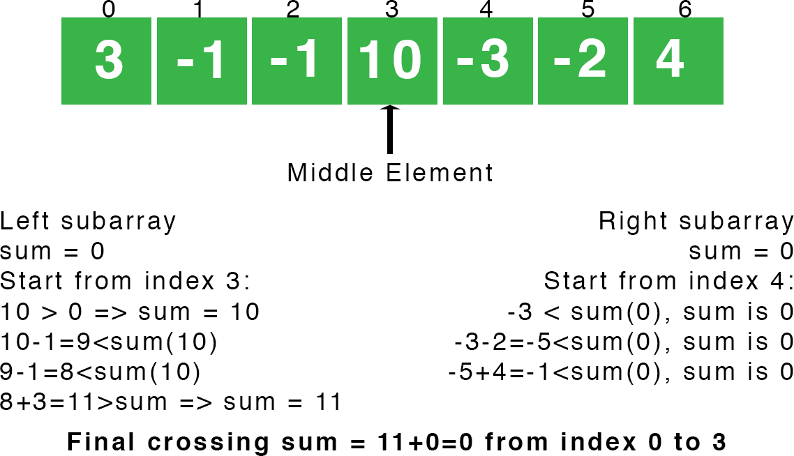 Maximum Subarray Sum Using Divide And Conquer