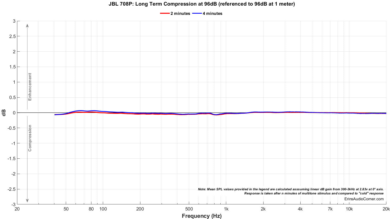 JBL%20708P_Long_Term_96_Compression.png