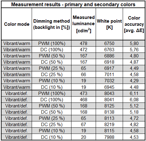 Measurement: PWM vs. DC(-like) dimming | Huawei P30 Pro