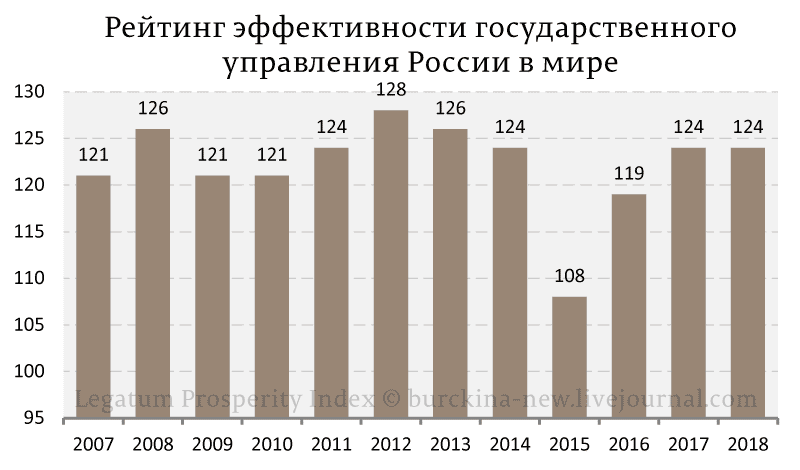 Уровень России в мире - африканский 